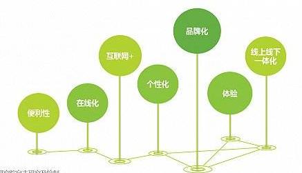 餐饮管理系统发展趋势以及未来的方向